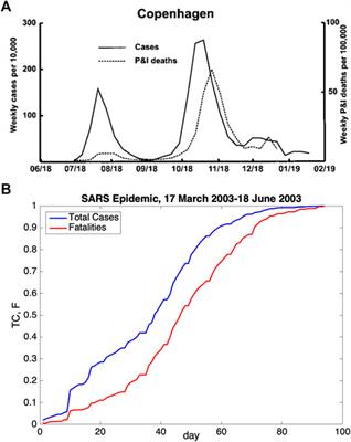 On the Time Shift Phenomena in Epidemic Models